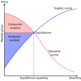 Economic surplus